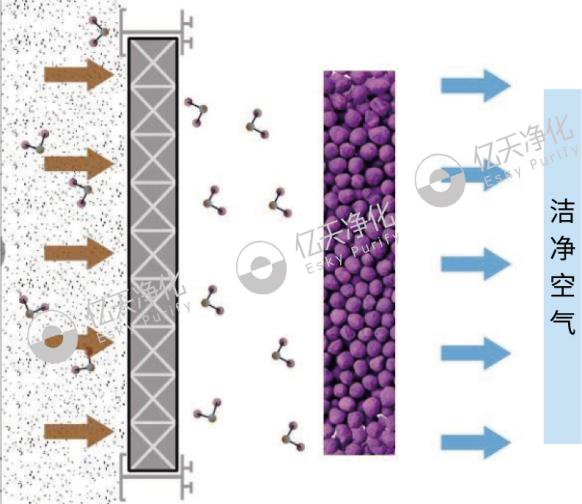 采用先進化學過濾技術(shù)去除AMC