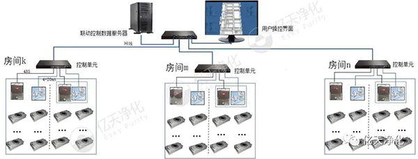 半導體生產環境全方位超潔凈解決方案