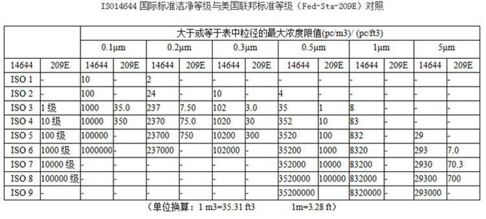 ISO14644國際標準潔凈等級與美國聯邦標準等級(Fed-STA-209E)對照